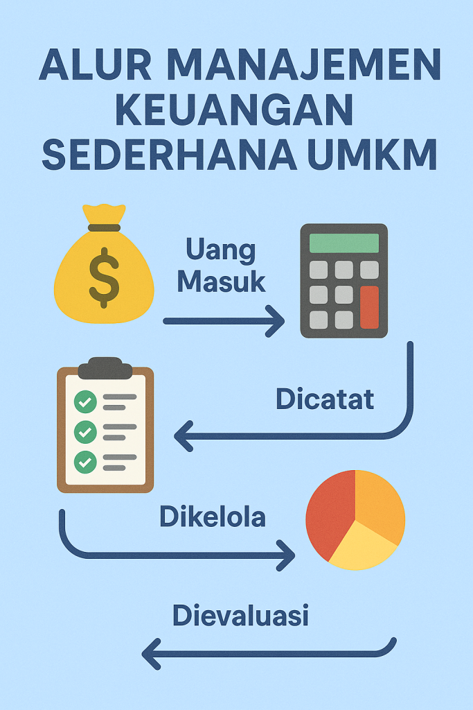 alur manajemen keuangan sederhana